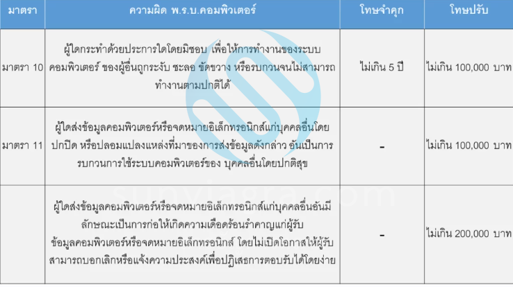 2-1 สรุปครบ พ.ร.บ.คอมพิวเตอร์ 2560 [ฉบับล่าสุด]