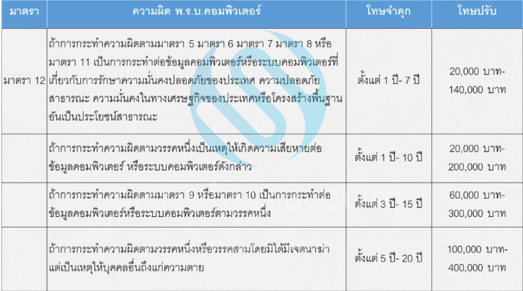 3-1 สรุปครบ พ.ร.บ.คอมพิวเตอร์ 2560 [ฉบับล่าสุด]