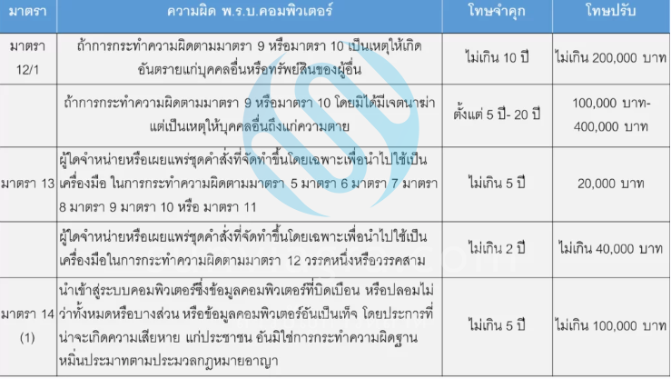 4-1 สรุปครบ พ.ร.บ.คอมพิวเตอร์ 2560 [ฉบับล่าสุด]
