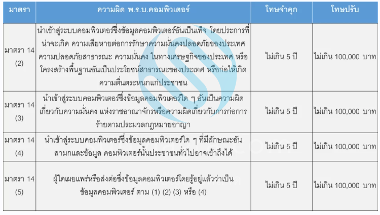 5 สรุปครบ พ.ร.บ.คอมพิวเตอร์ 2560 [ฉบับล่าสุด]